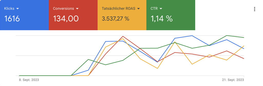 Google-Shopping-Kampagne für parfum.de: Google-Ads-Auswertung vom 8. bis 21. September 2023